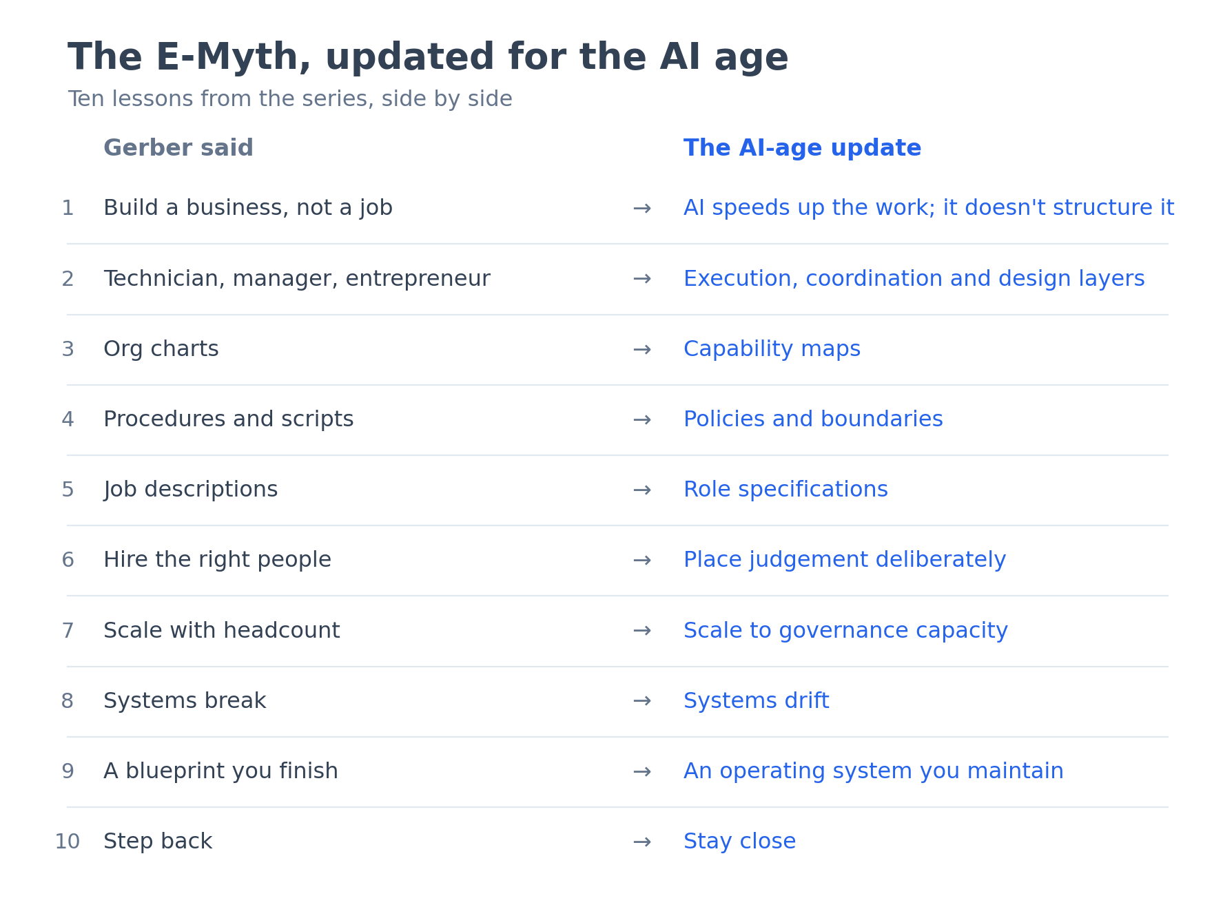 Table summarising the ten E-Myth lessons, with Gerber's original concept beside its AI-age update for each