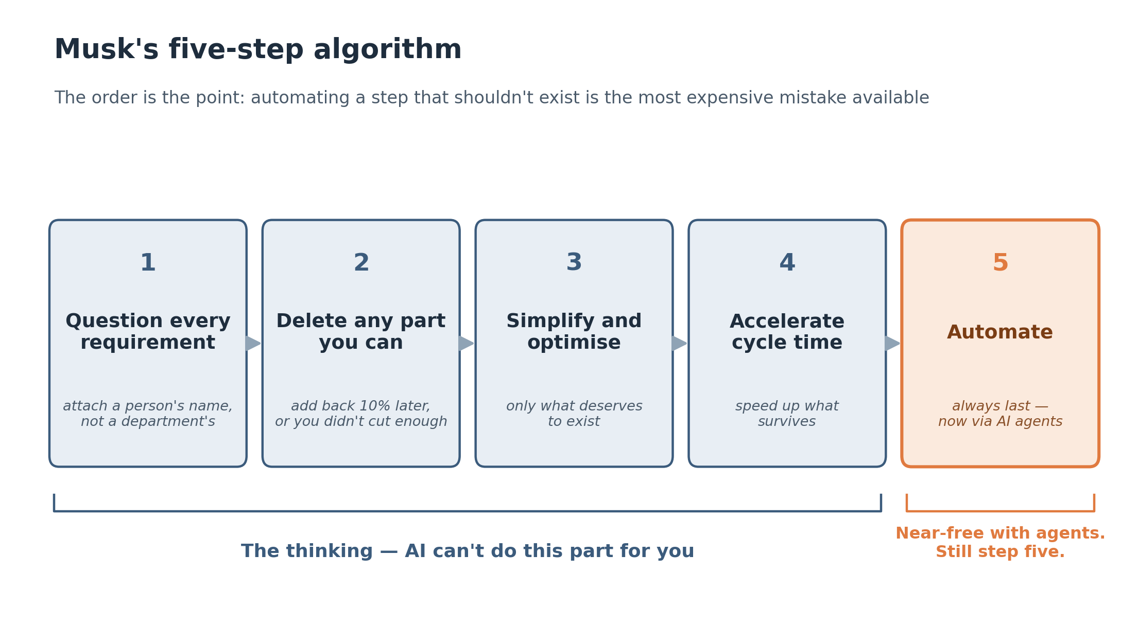 Musk's five-step algorithm shown as a sequence: question every requirement, delete, simplify, accelerate, then automate — with the first four steps marked as the thinking AI cannot skip for you