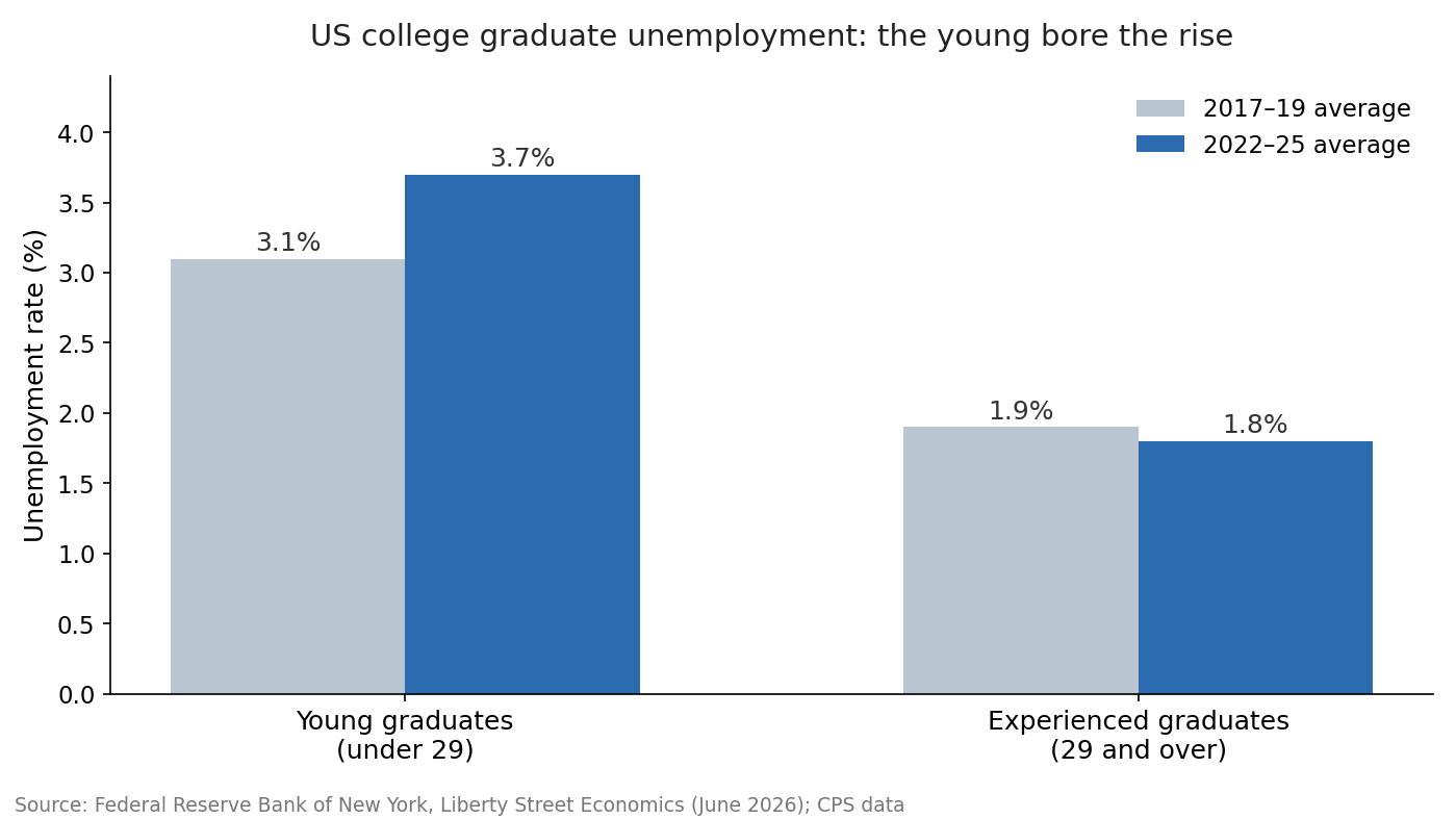 Bar chart of US college graduate unemployment: young graduates under 29 rose from 3.1% in 2017–19 to 3.7% in 2022–25, while experienced graduates fell from 1.9% to 1.8%