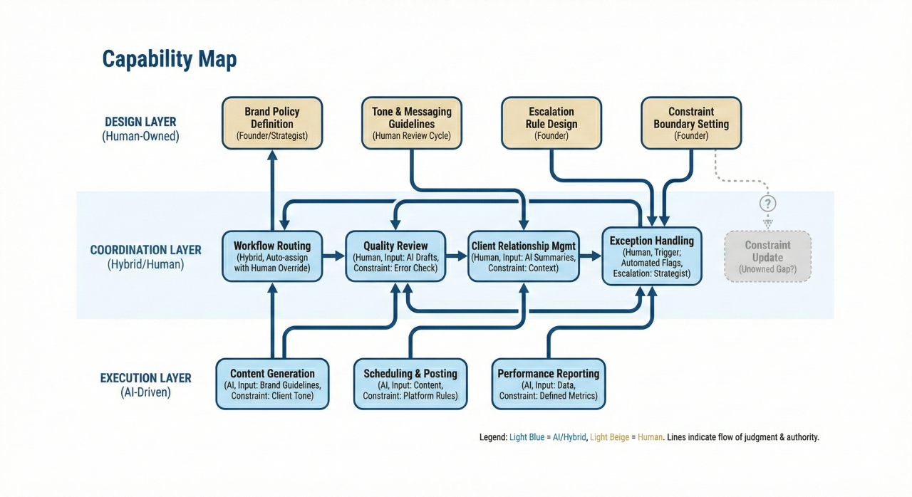 Capability map for a marketing agency, showing capabilities grouped by layer