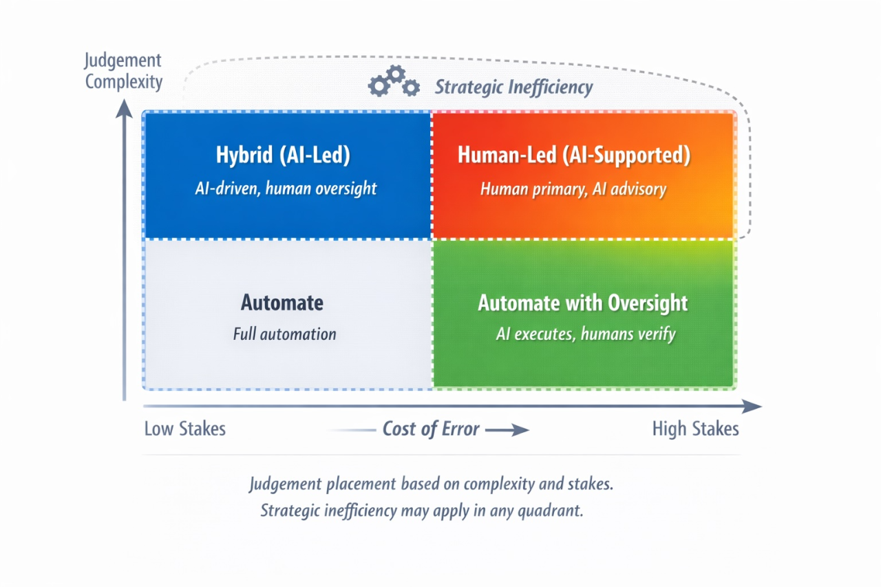 ai judgement placement matrix
