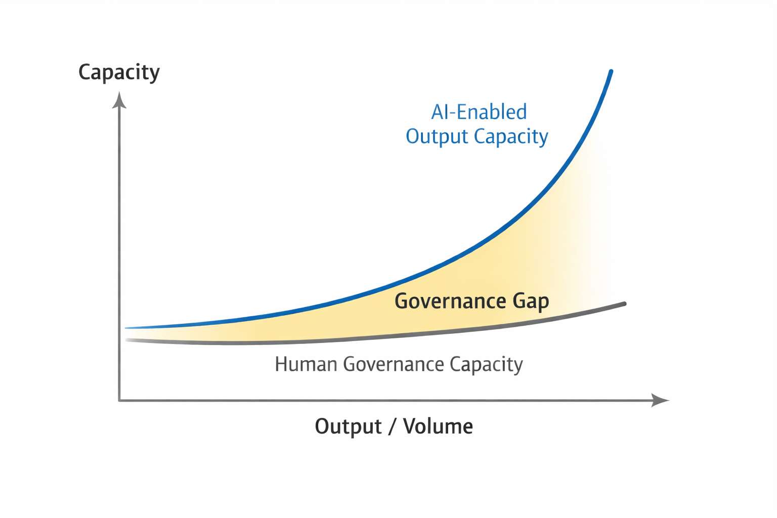 governance gap in ai
