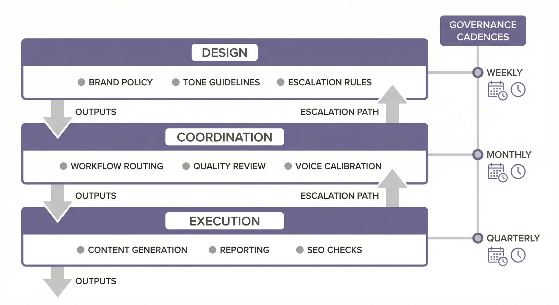 Capability layers diagram showing design, coordination, and execution layers with governance cadences