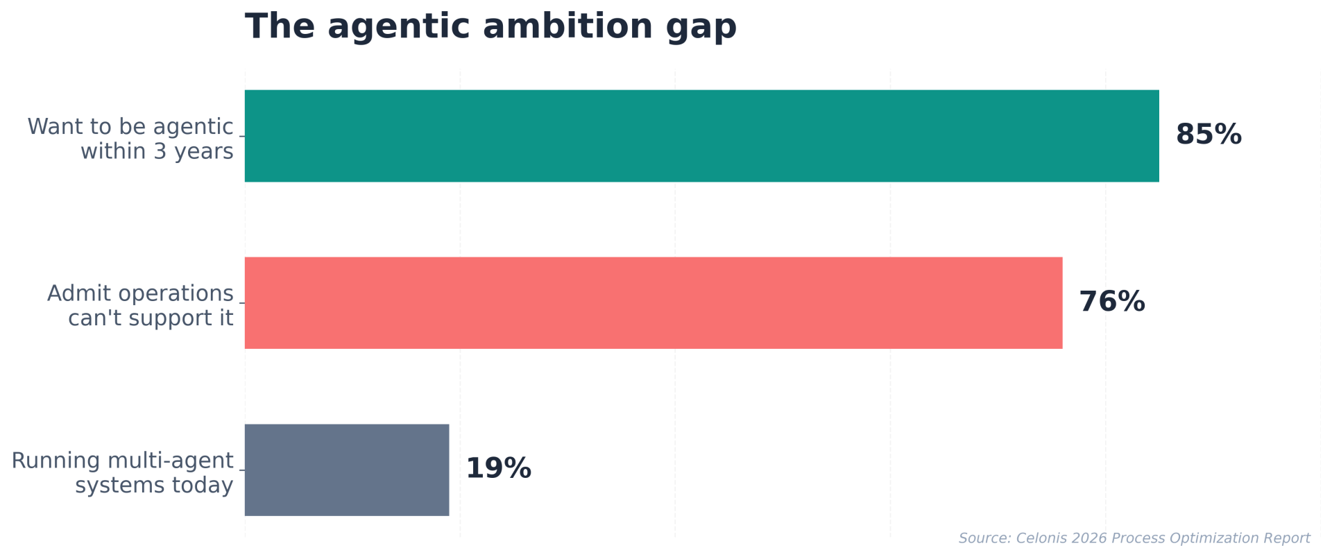 Bar chart showing the agentic ambition gap: 85% want to be agentic, 76% admit operations can't support it, only 19% running multi-agent systems