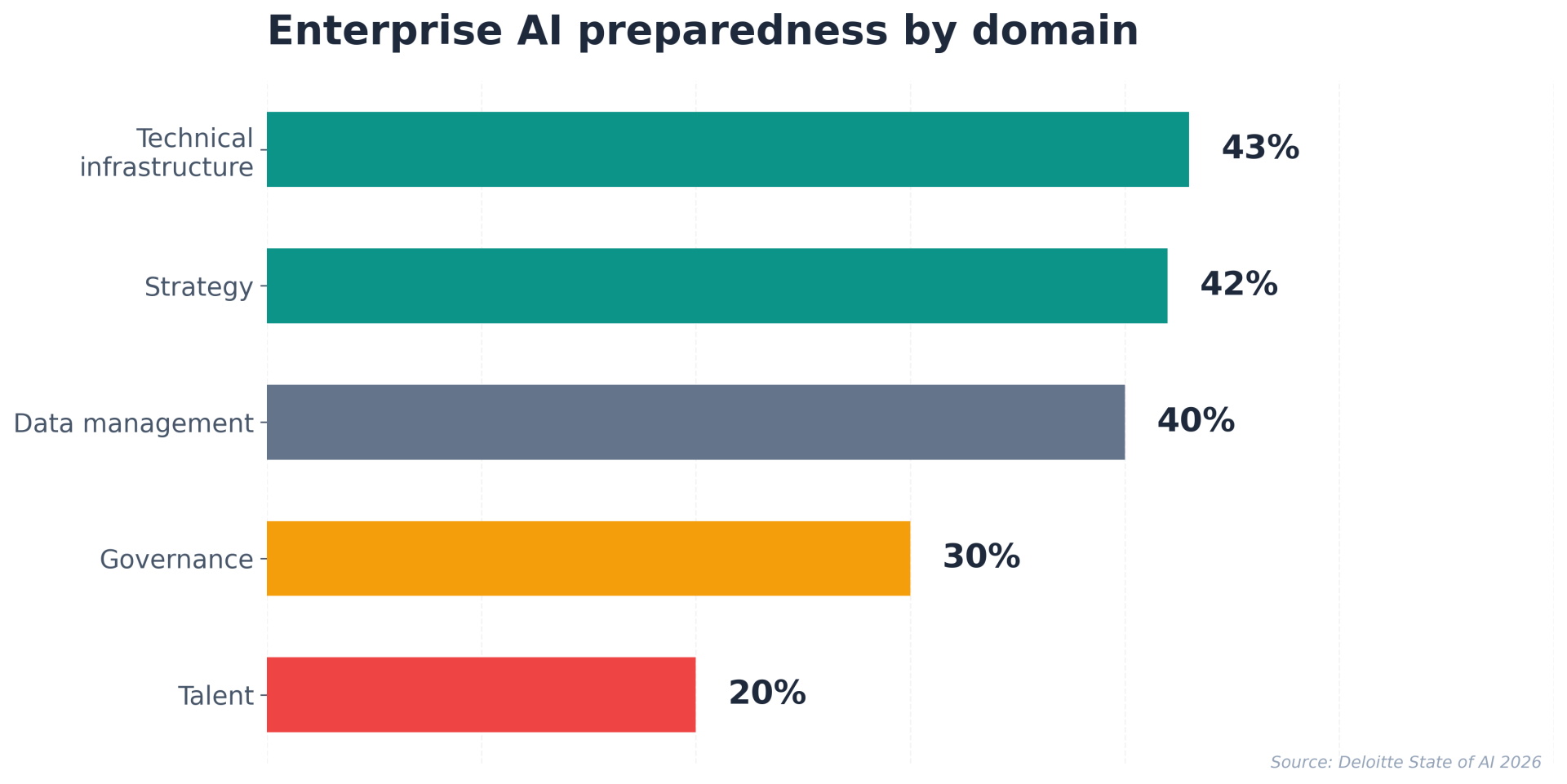 Bar chart showing enterprise AI preparedness by domain: Technical infrastructure 43%, Strategy 42%, Data management 40%, Governance 30%, Talent 20%