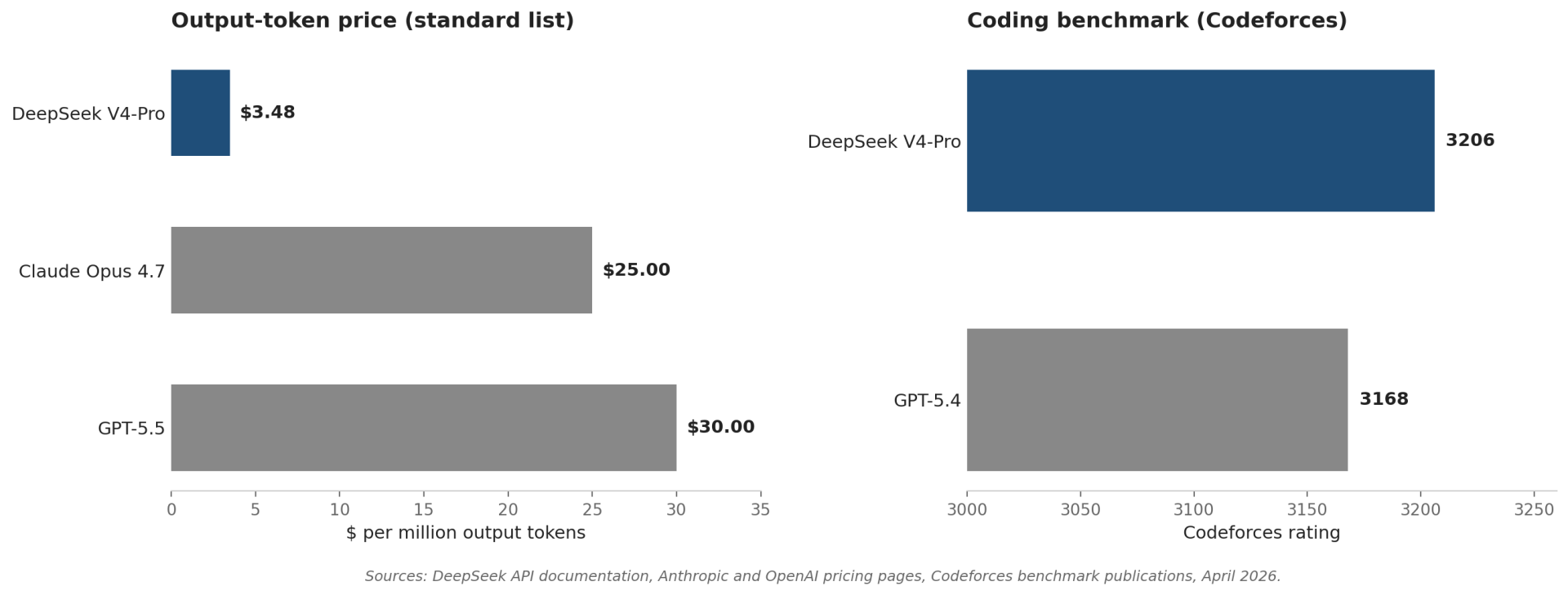 Two-panel bar chart: DeepSeek V4-Pro at $3.48 per million output tokens versus Claude Opus 4.7 at $25 and GPT-5.5 at $30, alongside Codeforces ratings of 3206 (DeepSeek) versus 3168 (GPT-5.4)