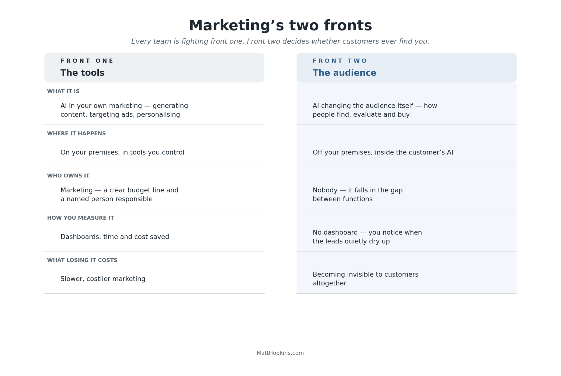 A comparison of the two fronts AI disrupts marketing on: front one, the tools, and front two, the audience, across what each is, where it happens, who owns it, how it is measured, and what losing it costs.