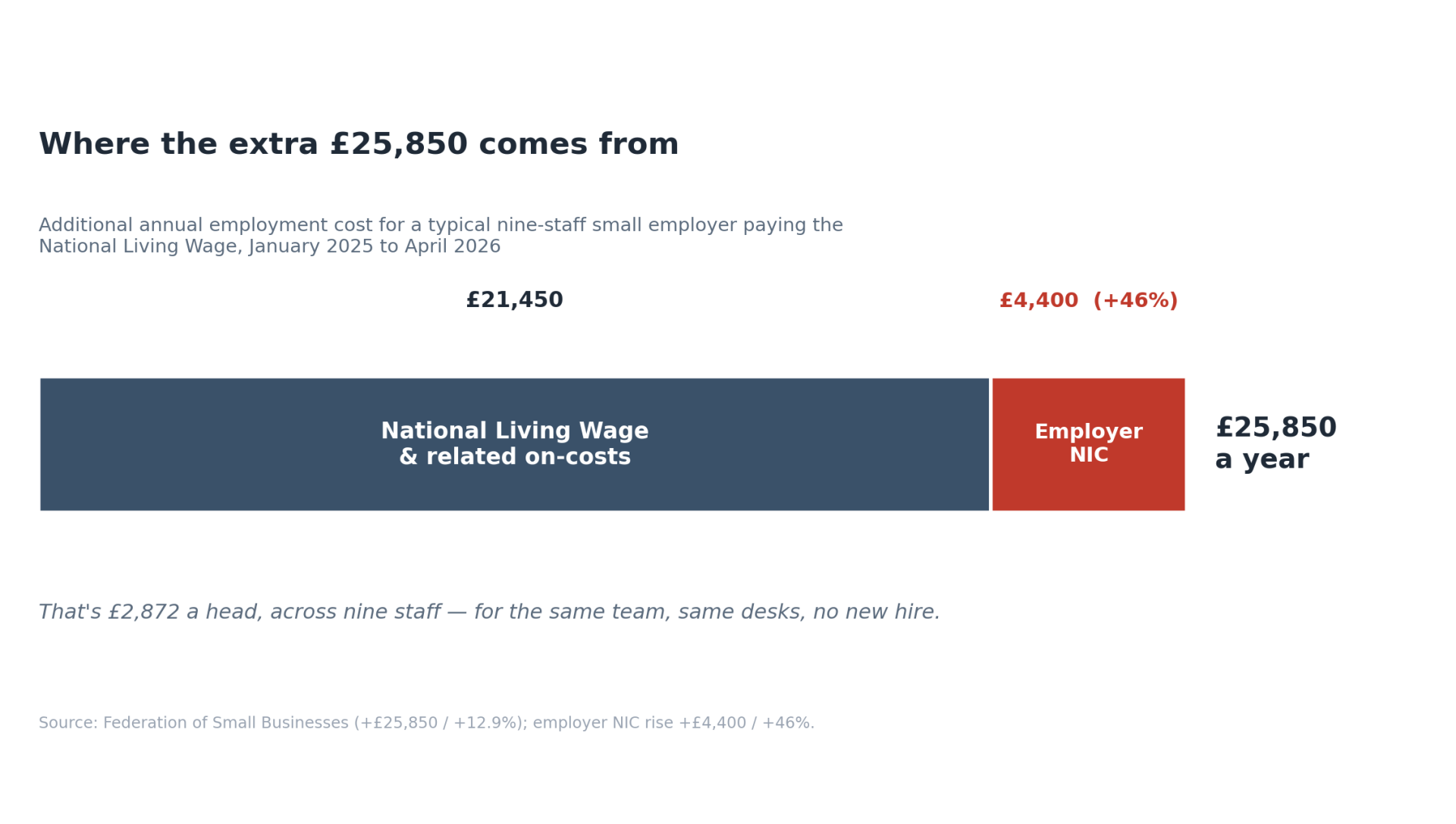 Bar chart: the £25,850 annual increase for a nine-staff small employer splits into about £4,400 of higher employer National Insurance and roughly £21,450 of higher National Living Wage and related on-costs