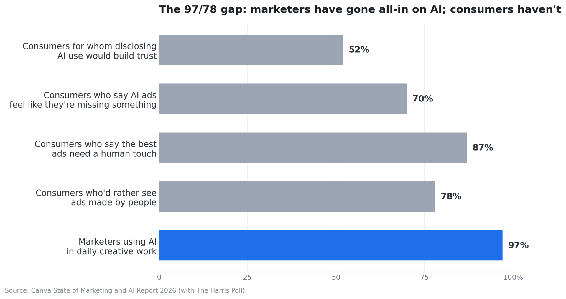 Bar chart: 97% of marketers use AI daily, while 78% of consumers prefer ads made by people, 87% say the best ads need a human touch, 70% find AI ads lacking, and 52% say disclosure builds trust