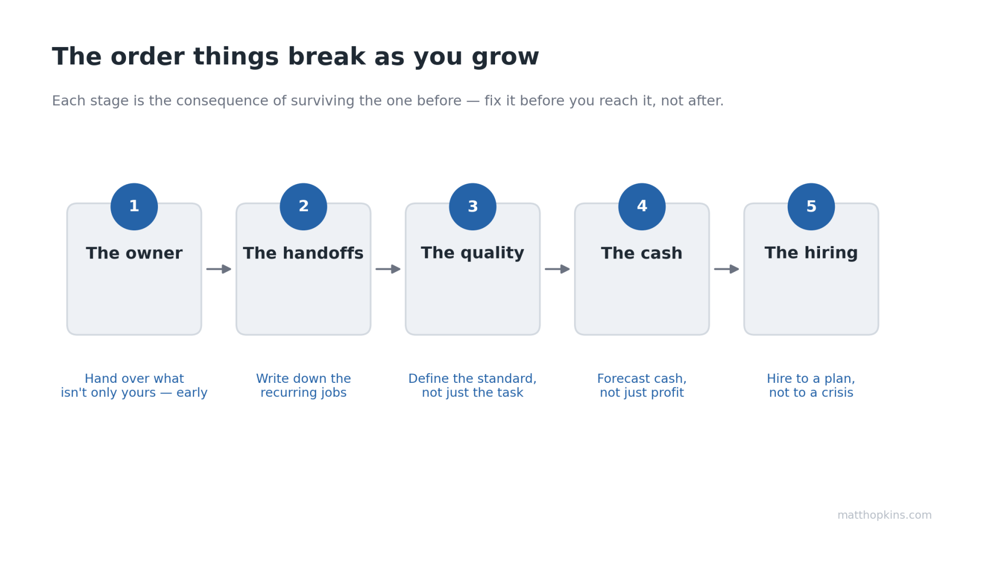 Sequence diagram showing the five things that break as a business grows, in order: the owner, the handoffs, the quality, the cash, and the hiring, each with the fix to put in place first