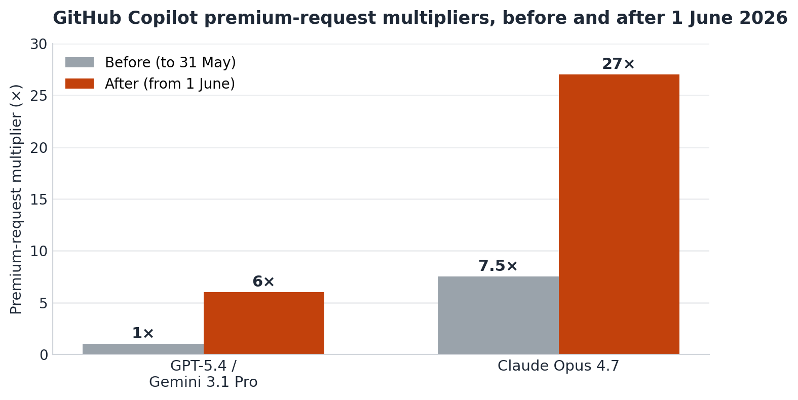 Bar chart showing GitHub Copilot premium-request multipliers rising on 1 June 2026: GPT-5.4 and Gemini 3.1 Pro from 1x to 6x, Claude Opus 4.7 from 7.5x to 27x