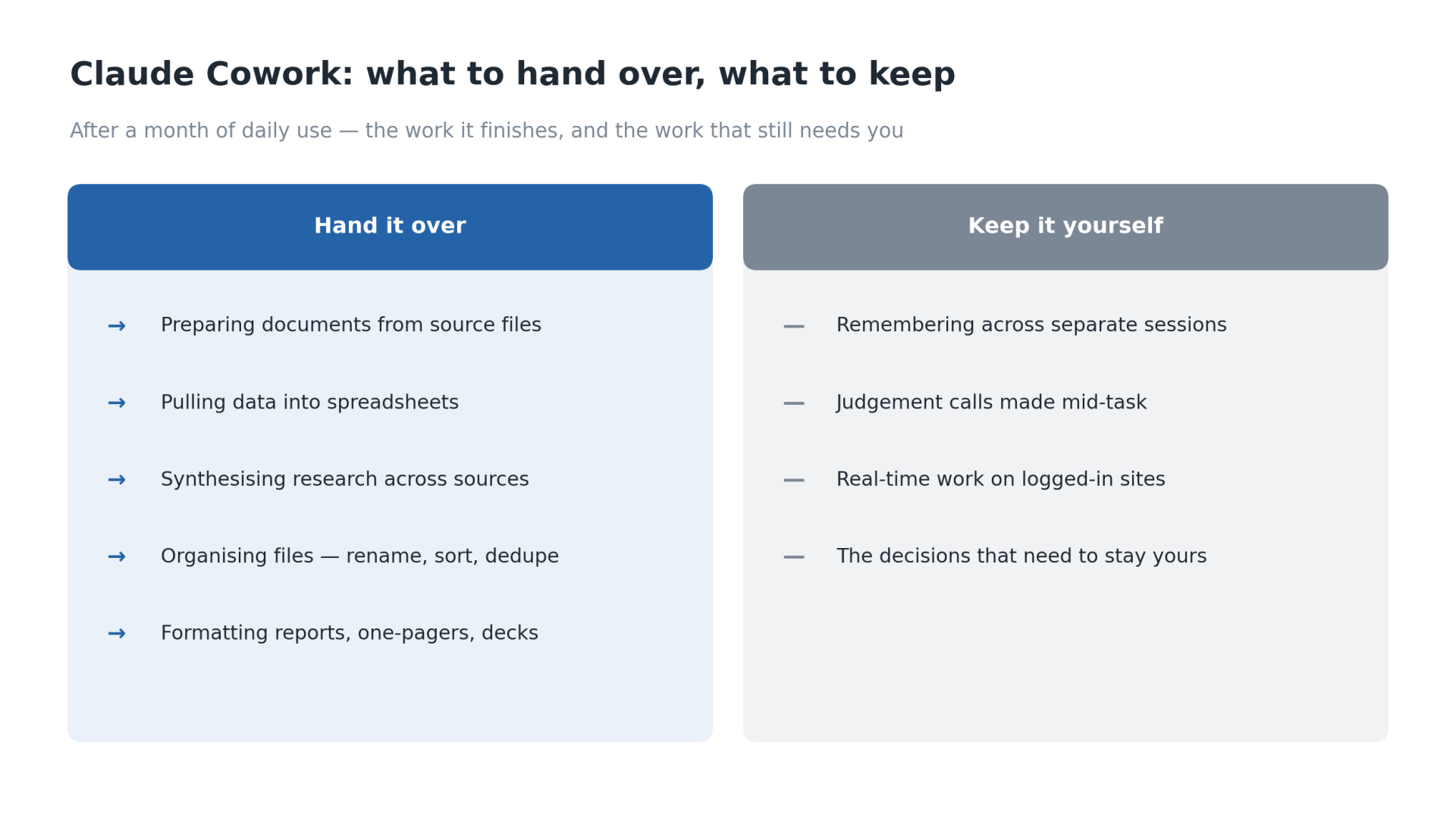 Two-column comparison of tasks to hand to Cowork — preparing documents, pulling data into spreadsheets, synthesising research, organising files, formatting reports — versus tasks to keep yourself: remembering across sessions, mid-task judgement calls, real-time work on logged-in sites, and the decisions that need to stay yours.
