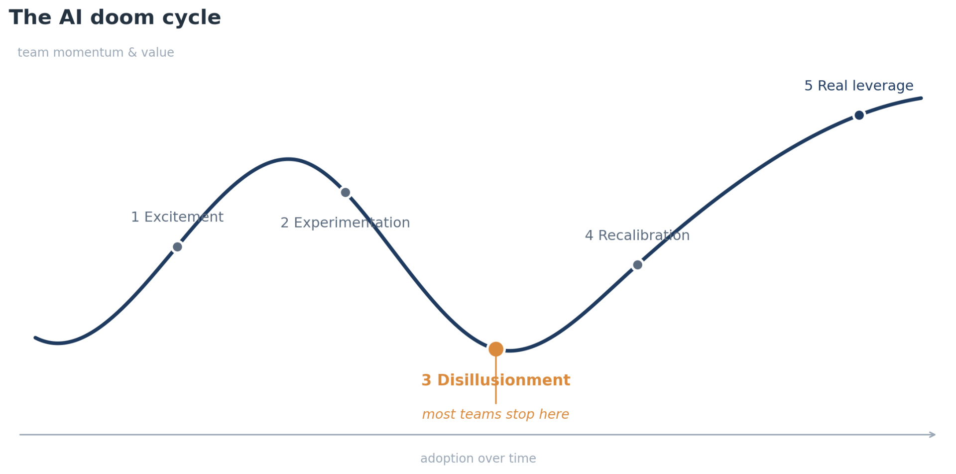 Curve showing the five stages of the AI doom cycle, with stage three, disillusionment, marked at the trough where most teams stop