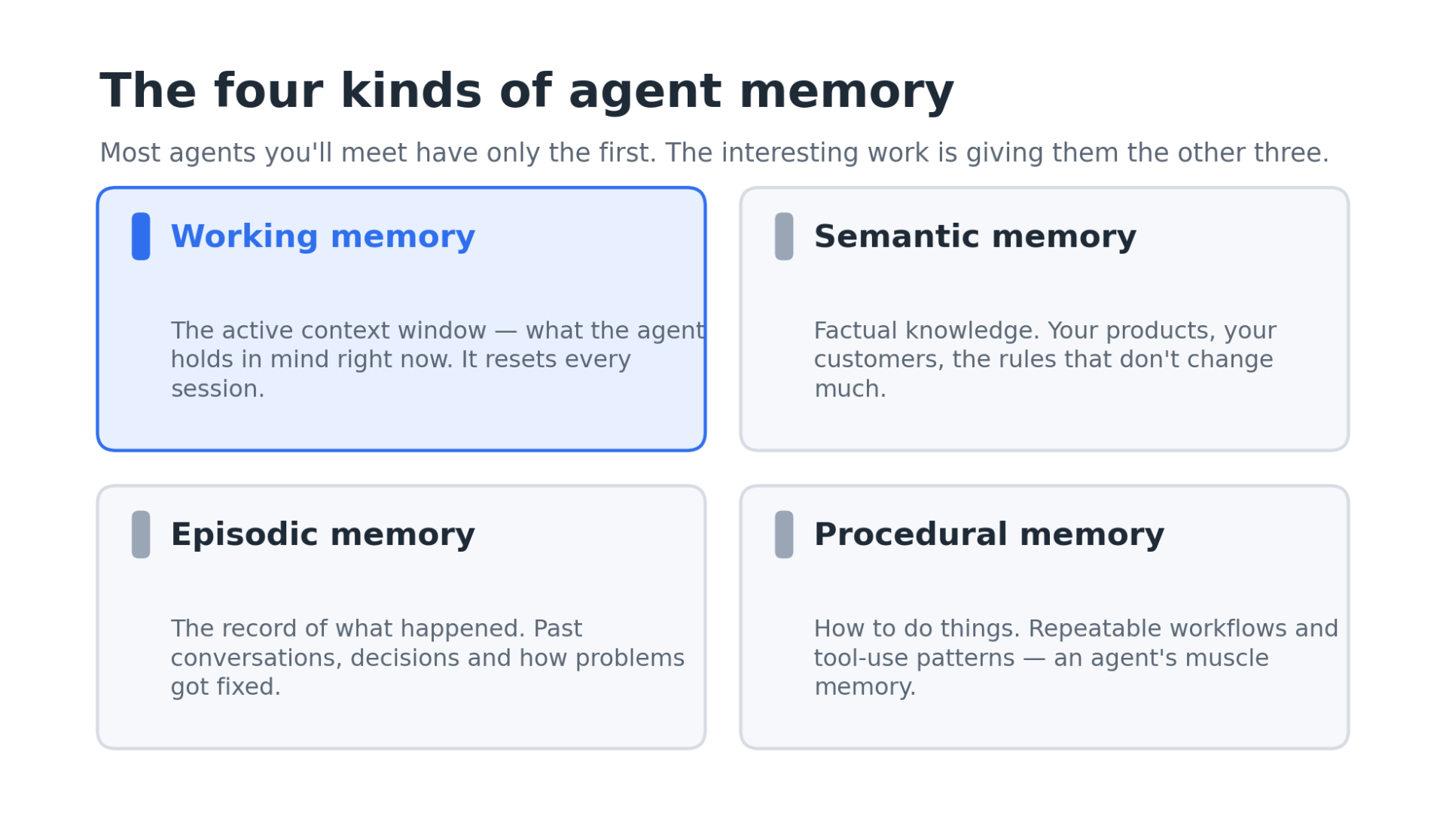 Two-by-two diagram of the four kinds of agent memory: working, semantic, episodic and procedural, each with a one-line description