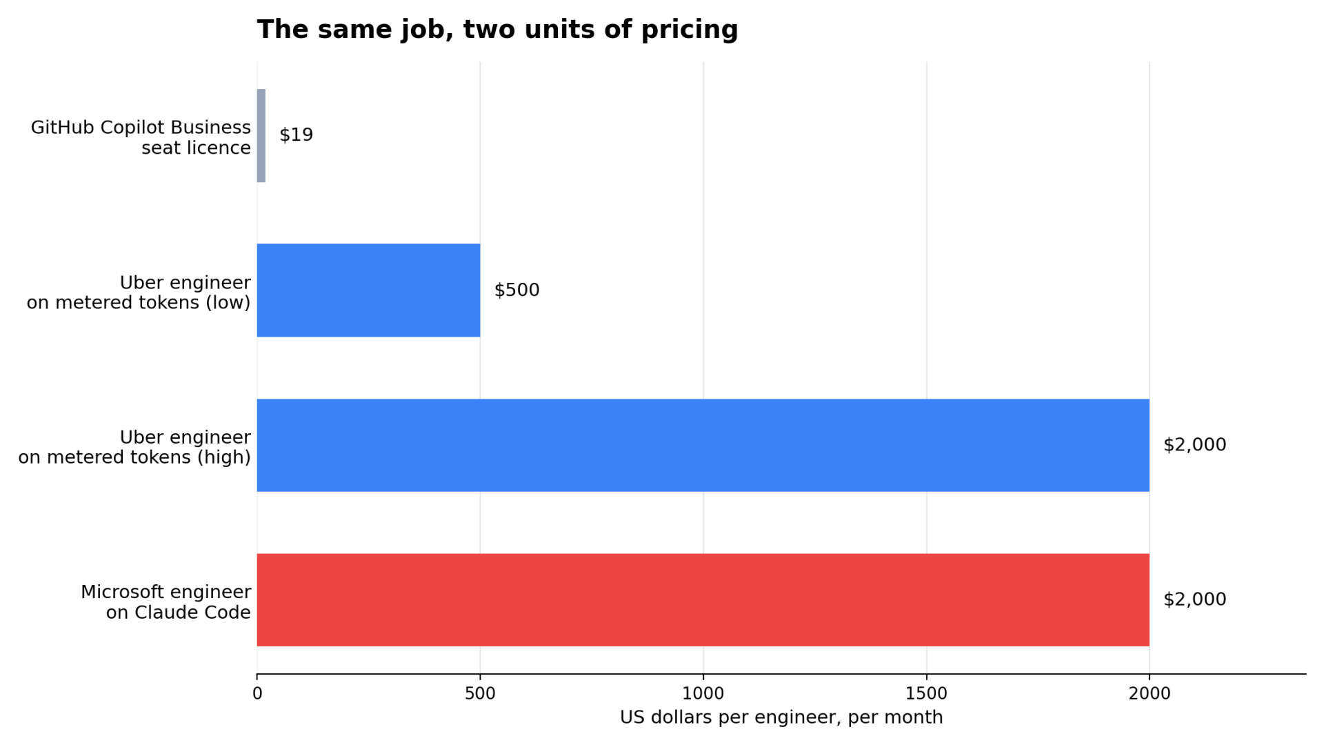 Bar chart comparing a $19 monthly GitHub Copilot Business seat licence with metered AI costs of $500 to $2,000 per engineer per month at Uber and Microsoft