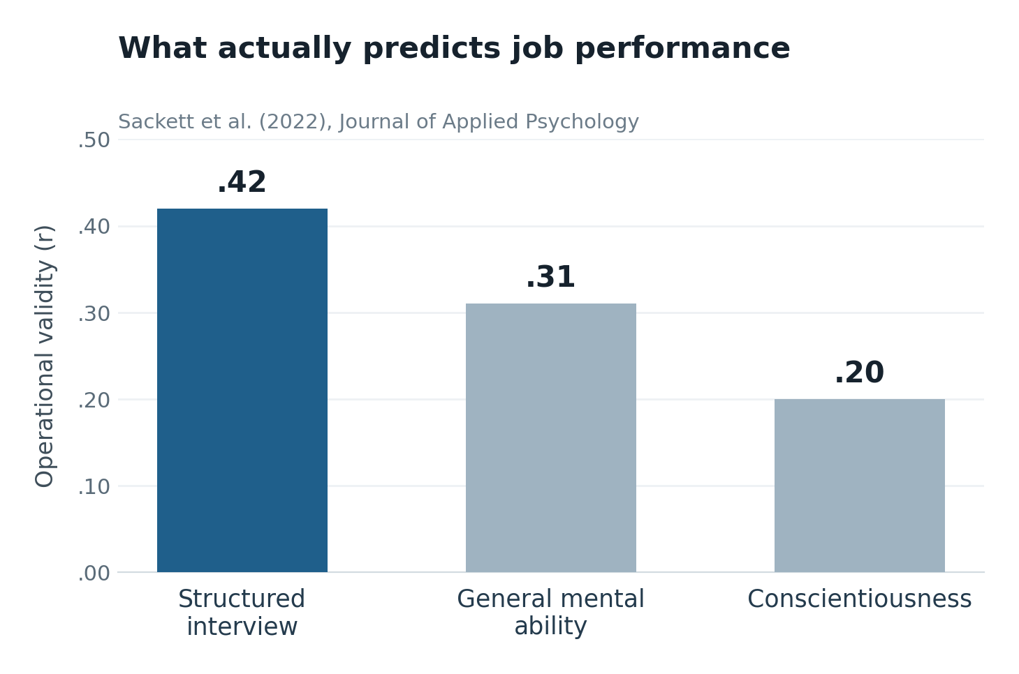 Bar chart of operational validity for job performance predictors: structured interview .42, general mental ability .31, conscientiousness .20, from Sackett et al. 2022