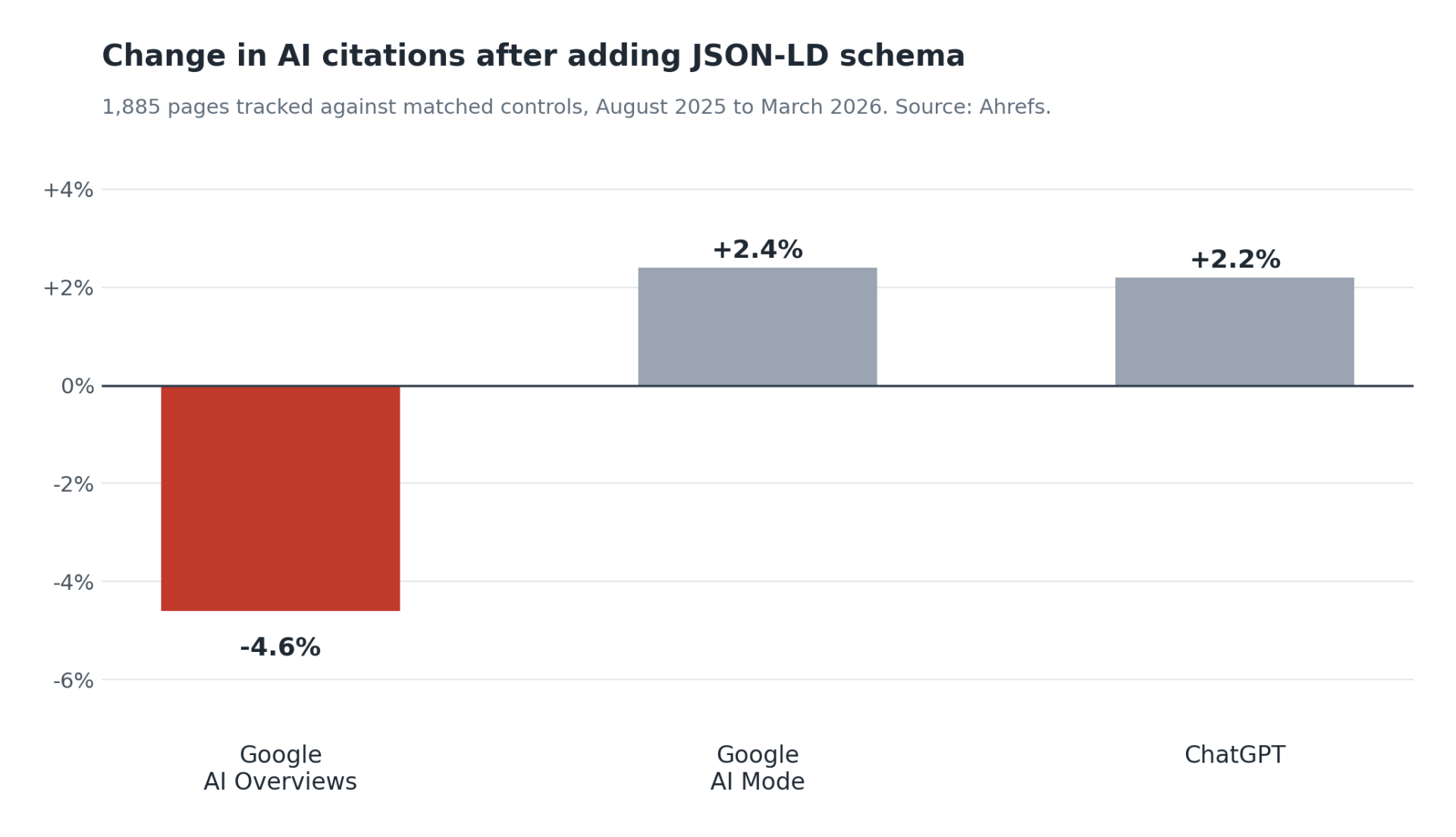 Bar chart showing change in AI citations after 1,885 pages added JSON-LD schema: Google AI Overviews down 4.6%, Google AI Mode up 2.4%, ChatGPT up 2.2%