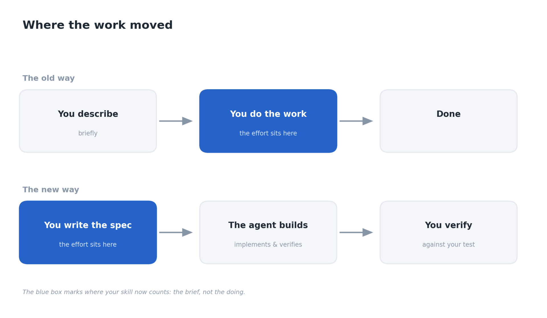 Two-row diagram. Old way: you describe briefly, then you do the work (highlighted), then done. New way: you write the spec (highlighted), the agent builds, you verify. The highlighted box marks where human effort now sits.