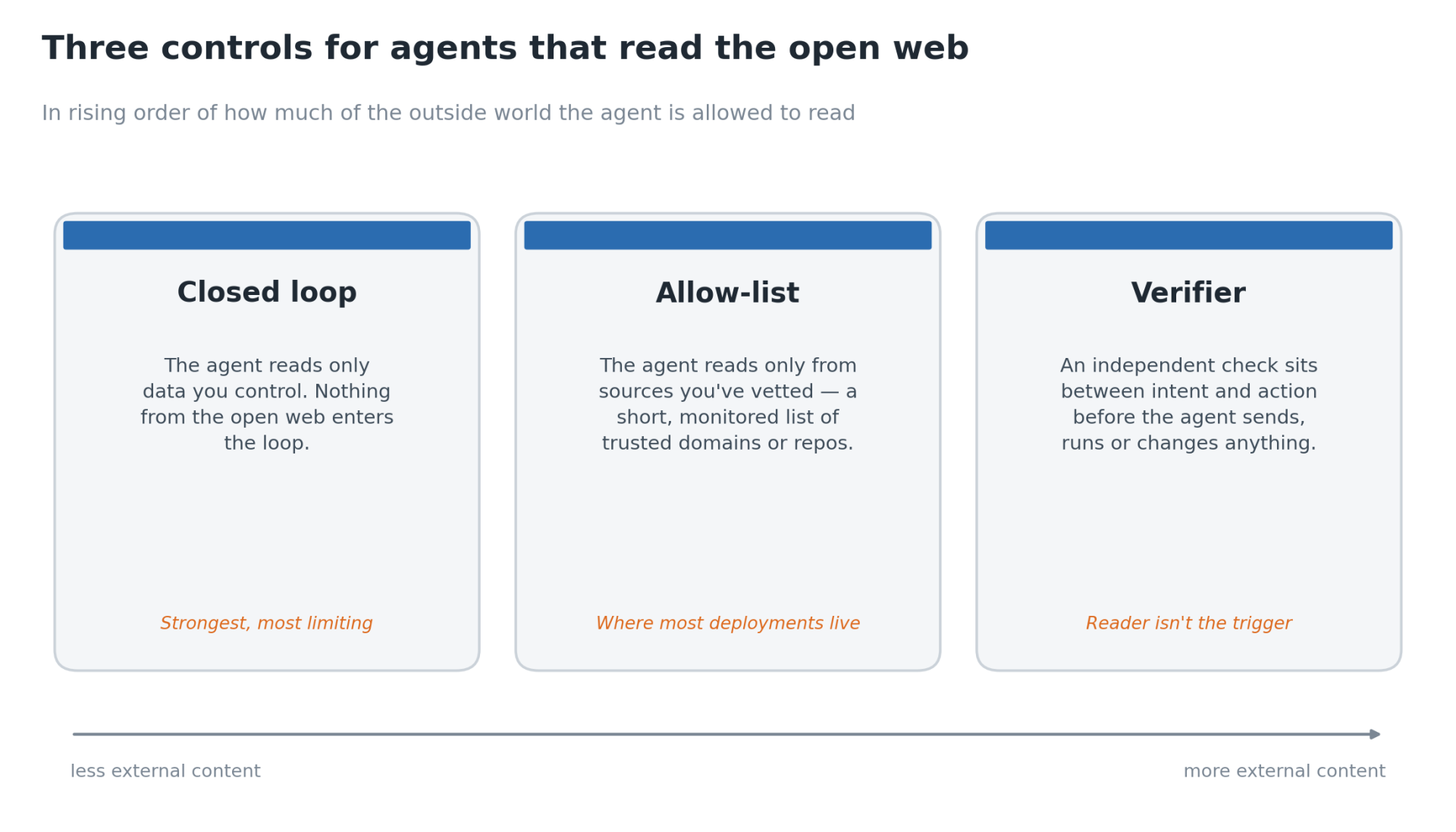 Three controls for agents that read the open web, in rising order of how much external content the agent is allowed to read: closed loop, allow-list, verifier