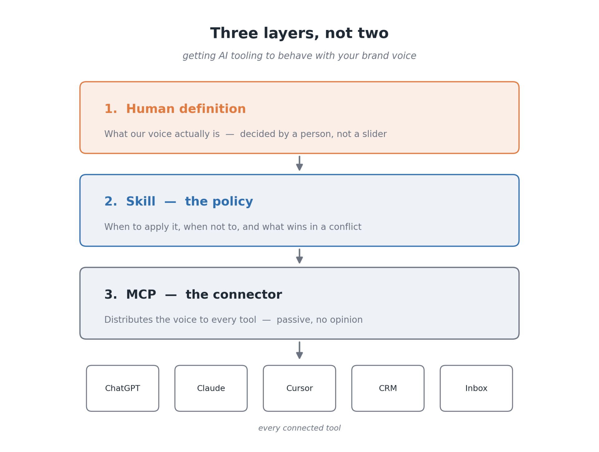 Diagram of three layers — human definition, the skill (policy), and the MCP (connector) — feeding the brand voice into every connected AI tool